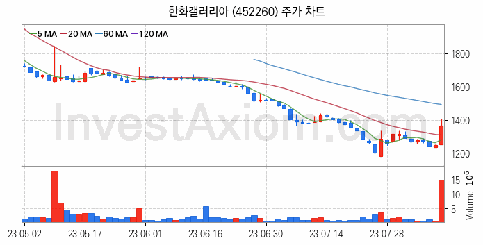 백화점 관련주 한화갤러리아 주식 종목의 분석 시점 기준 최근 일봉 차트