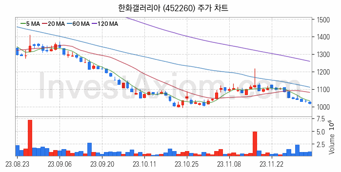 백화점 관련주 한화갤러리아 주식 종목의 분석 시점 기준 최근 일봉 차트