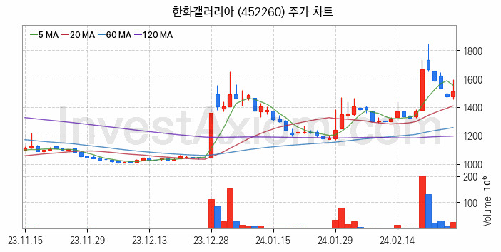 백화점 관련주 한화갤러리아 주식 종목의 분석 시점 기준 최근 일봉 차트