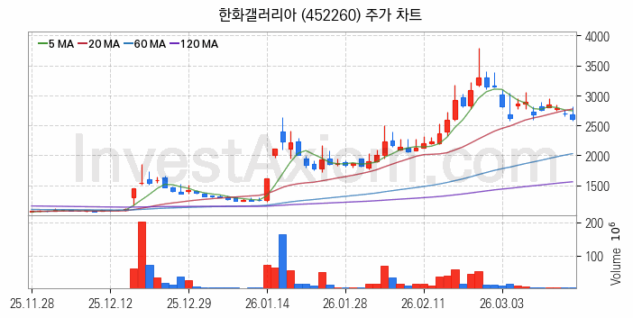 백화점 관련주 한화갤러리아 주식 종목의 분석 시점 기준 최근 일봉 차트
