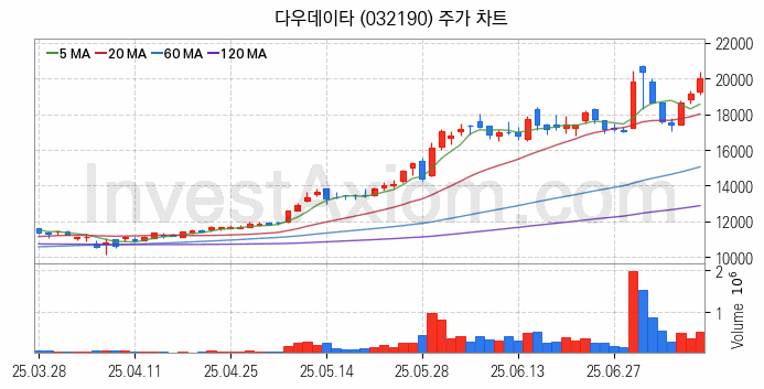 보안 관련주 다우데이타 주식 종목의 분석 시점 기준 최근 일봉 차트