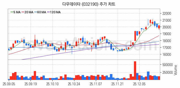 보안 관련주 다우데이타 주식 종목의 분석 시점 기준 최근 일봉 차트
