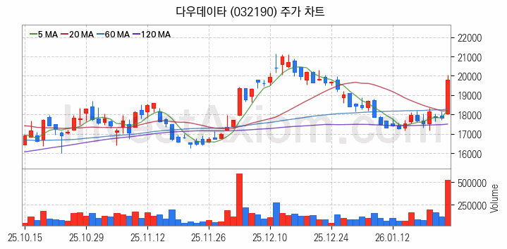 보안 관련주 다우데이타 주식 종목의 분석 시점 기준 최근 일봉 차트