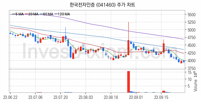 보안 관련주 한국전자인증 주식 종목의 분석 시점 기준 최근 일봉 차트