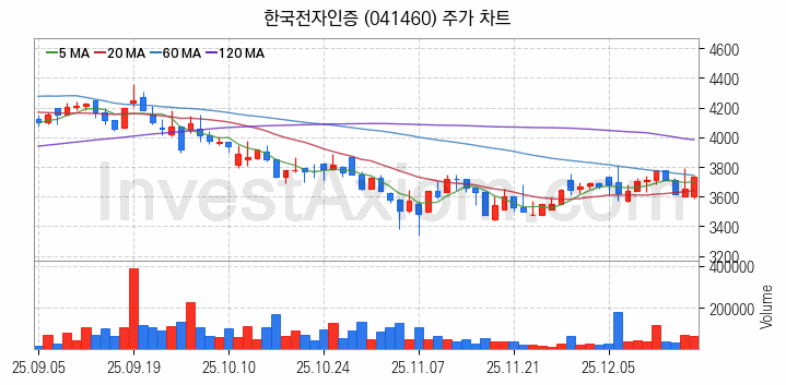 보안 관련주 한국전자인증 주식 종목의 분석 시점 기준 최근 일봉 차트