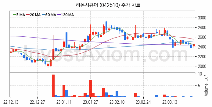 보안 관련주 라온시큐어 주식 종목의 분석 시점 기준 최근 일봉 차트