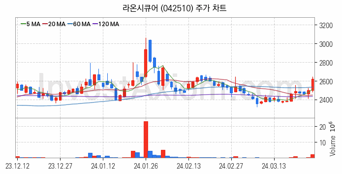 보안 관련주 라온시큐어 주식 종목의 분석 시점 기준 최근 일봉 차트