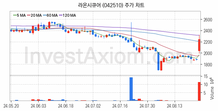 보안 관련주 라온시큐어 주식 종목의 분석 시점 기준 최근 일봉 차트