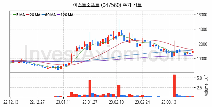 보안 관련주 이스트소프트 주식 종목의 분석 시점 기준 최근 일봉 차트