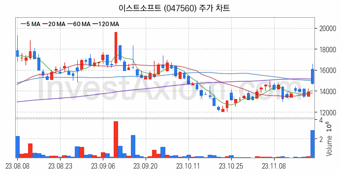 보안 관련주 이스트소프트 주식 종목의 분석 시점 기준 최근 일봉 차트