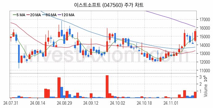보안 관련주 이스트소프트 주식 종목의 분석 시점 기준 최근 일봉 차트
