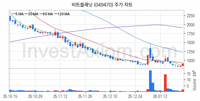보안 관련주 비트플래닛 주식 종목의 분석 시점 기준 최근 일봉 차트