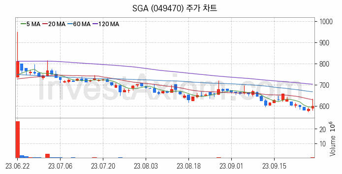 보안 관련주 SGA 주식 종목의 분석 시점 기준 최근 일봉 차트