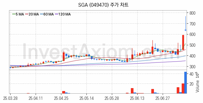 보안 관련주 SGA 주식 종목의 분석 시점 기준 최근 일봉 차트
