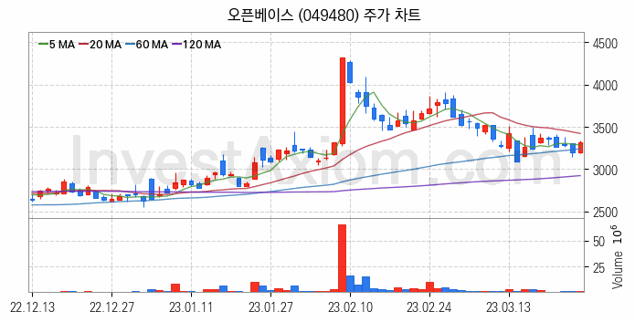 보안 관련주 오픈베이스 주식 종목의 분석 시점 기준 최근 일봉 차트