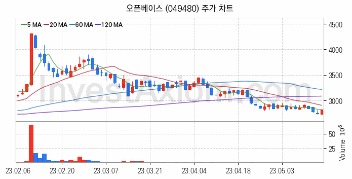 보안 관련주 오픈베이스 주식 종목의 분석 시점 기준 최근 일봉 차트