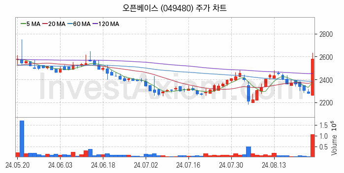 보안 관련주 오픈베이스 주식 종목의 분석 시점 기준 최근 일봉 차트