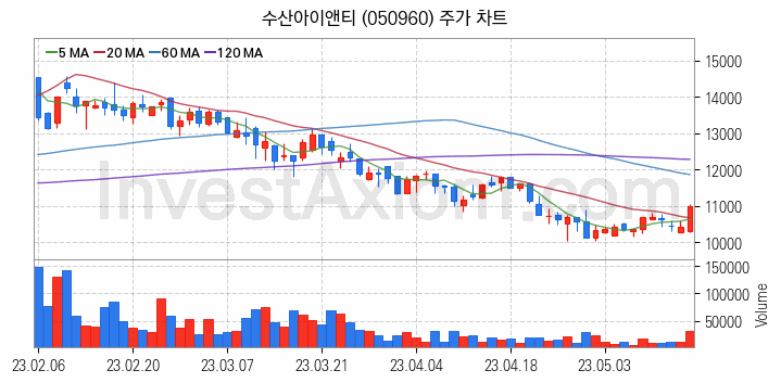 보안 관련주 수산아이앤티 주식 종목의 분석 시점 기준 최근 일봉 차트