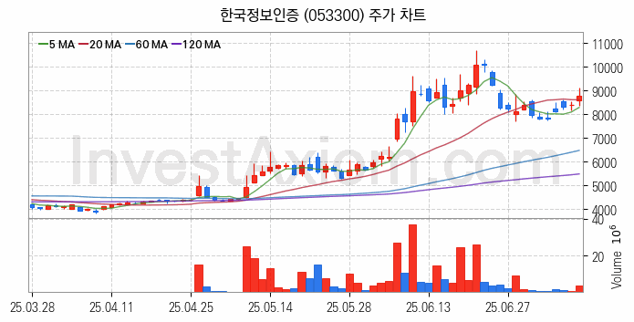 보안 관련주 한국정보인증 주식 종목의 분석 시점 기준 최근 일봉 차트