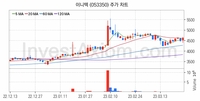 보안 관련주 이니텍 주식 종목의 분석 시점 기준 최근 일봉 차트