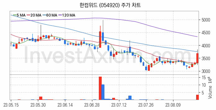 보안 관련주 한컴위드 주식 종목의 분석 시점 기준 최근 일봉 차트