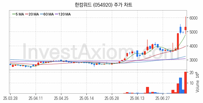 보안 관련주 한컴위드 주식 종목의 분석 시점 기준 최근 일봉 차트