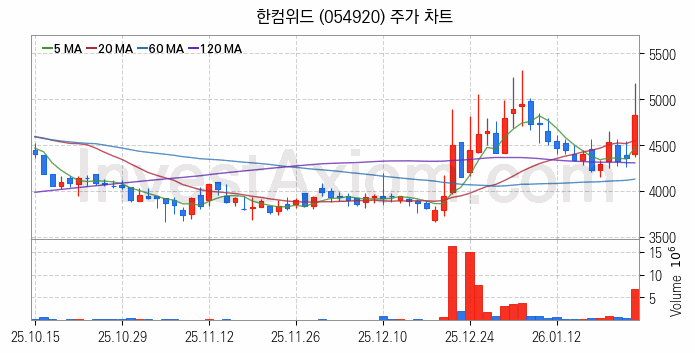 보안 관련주 한컴위드 주식 종목의 분석 시점 기준 최근 일봉 차트