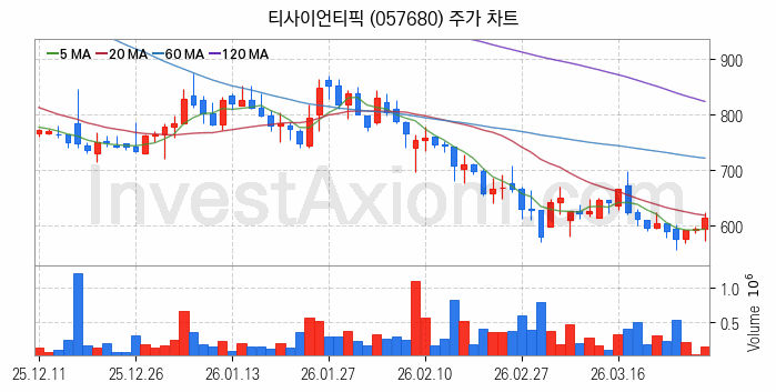 보안 관련주 티사이언티픽 주식 종목의 분석 시점 기준 최근 일봉 차트