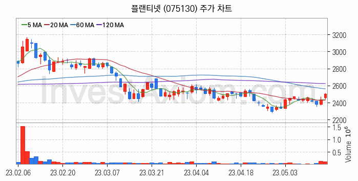 보안 관련주 플랜티넷 주식 종목의 분석 시점 기준 최근 일봉 차트