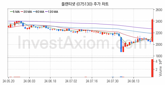 보안 관련주 플랜티넷 주식 종목의 분석 시점 기준 최근 일봉 차트