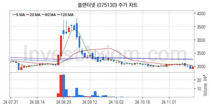 보안 관련주 플랜티넷 주식 종목의 분석 시점 기준 최근 일봉 차트