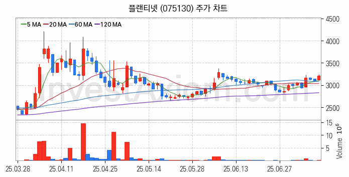 보안 관련주 플랜티넷 주식 종목의 분석 시점 기준 최근 일봉 차트