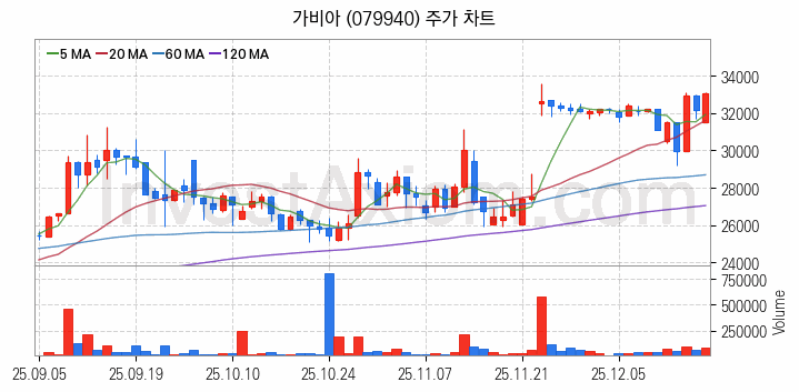 보안 관련주 가비아 주식 종목의 분석 시점 기준 최근 일봉 차트