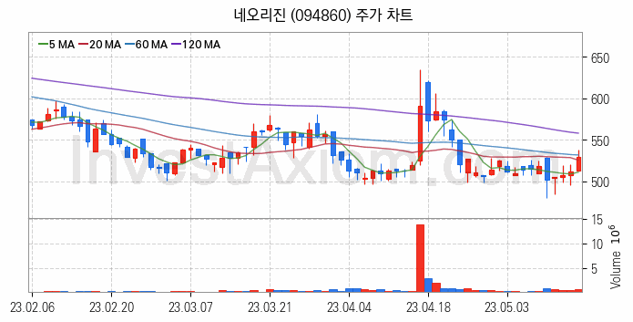 보안 관련주 네오리진 주식 종목의 분석 시점 기준 최근 일봉 차트