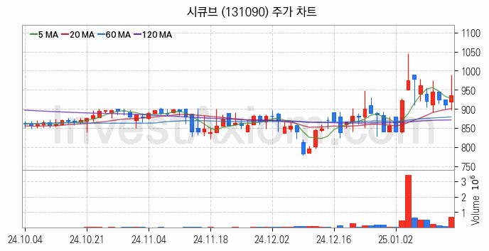 보안 관련주 시큐브 주식 종목의 분석 시점 기준 최근 일봉 차트