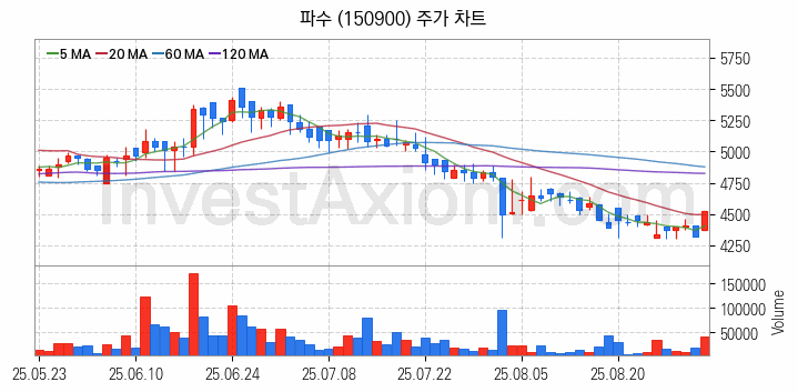 보안 관련주 파수 주식 종목의 분석 시점 기준 최근 일봉 차트