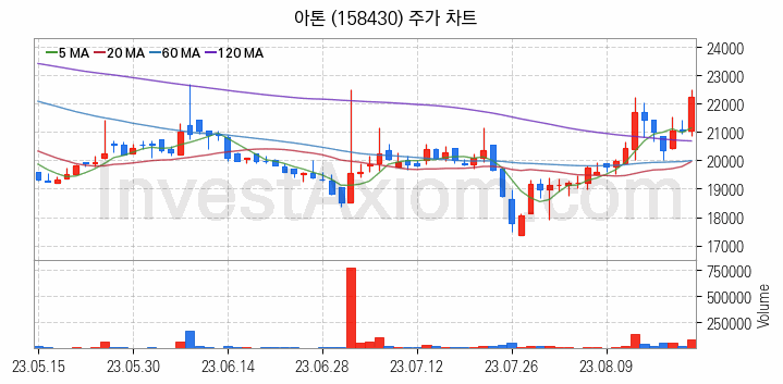 보안 관련주 아톤 주식 종목의 분석 시점 기준 최근 일봉 차트