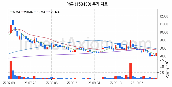 보안 관련주 아톤 주식 종목의 분석 시점 기준 최근 일봉 차트