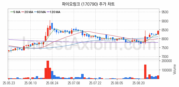 보안 관련주 파이오링크 주식 종목의 분석 시점 기준 최근 일봉 차트