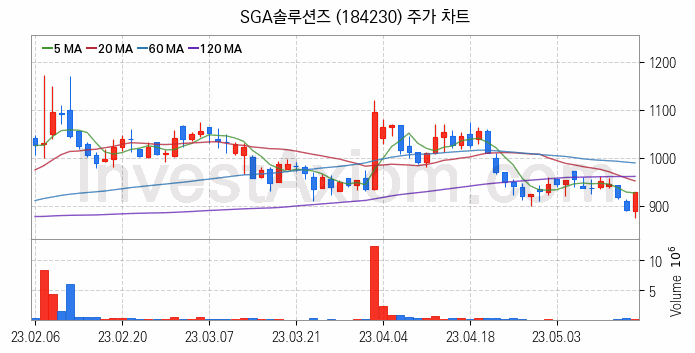 보안 관련주 SGA솔루션즈 주식 종목의 분석 시점 기준 최근 일봉 차트