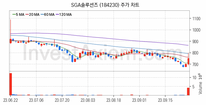 보안 관련주 SGA솔루션즈 주식 종목의 분석 시점 기준 최근 일봉 차트