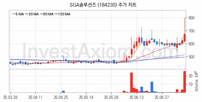 보안 관련주 SGA솔루션즈 주식 종목의 분석 시점 기준 최근 일봉 차트