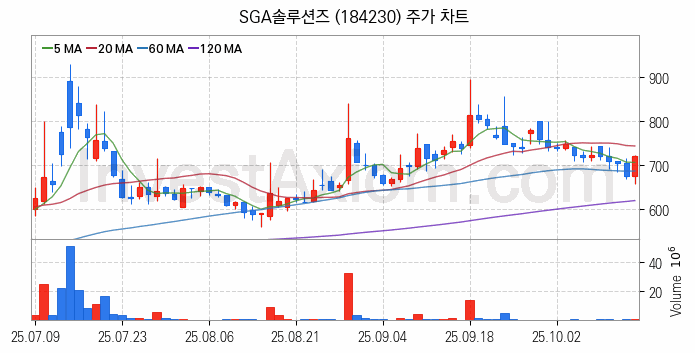 보안 관련주 SGA솔루션즈 주식 종목의 분석 시점 기준 최근 일봉 차트