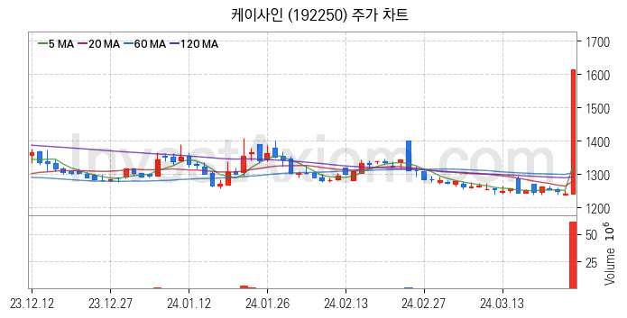 보안 관련주 케이사인 주식 종목의 분석 시점 기준 최근 일봉 차트