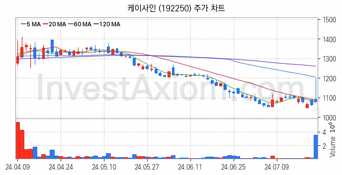 보안 관련주 케이사인 주식 종목의 분석 시점 기준 최근 일봉 차트