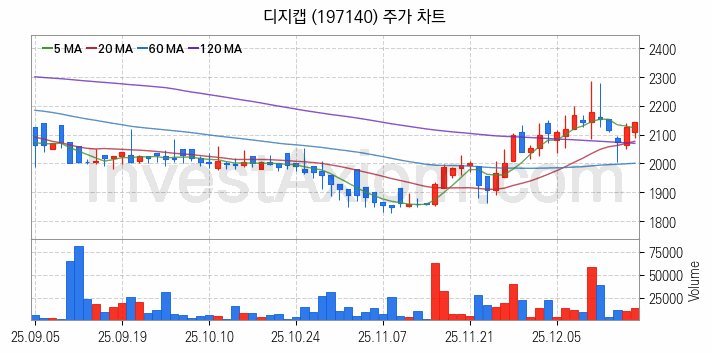 보안 관련주 디지캡 주식 종목의 분석 시점 기준 최근 일봉 차트