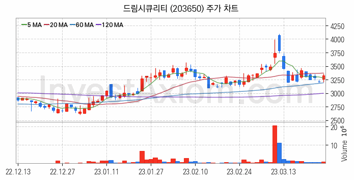 보안 관련주 드림시큐리티 주식 종목의 분석 시점 기준 최근 일봉 차트