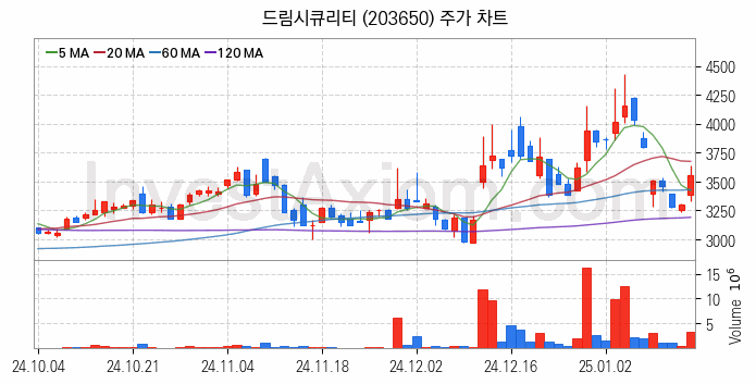 보안 관련주 드림시큐리티 주식 종목의 분석 시점 기준 최근 일봉 차트