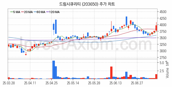 보안 관련주 드림시큐리티 주식 종목의 분석 시점 기준 최근 일봉 차트