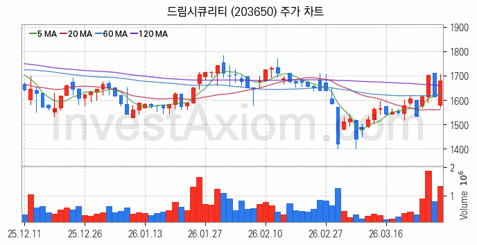 보안 관련주 드림시큐리티 주식 종목의 분석 시점 기준 최근 일봉 차트
